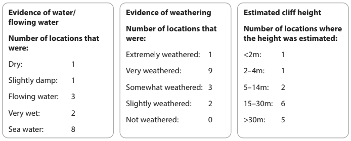 Three tables show data on water presence, weathering, and cliff heights. Water: dry 1, sea 8. Weathering: very 9, not 0. Cliff height: <2m 1, >30m 5 locations.