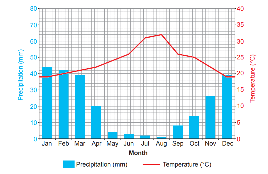 Graph showing monthly precipitation in blue bars and temperature in a red line. Precipitation peaks in January, and temperature peaks in July.
