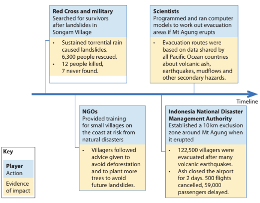 Flowchart detailing disaster response in Songan Village with actions by the Red Cross, NGOs, scientists, and Indonesian authorities, highlighting impacts.