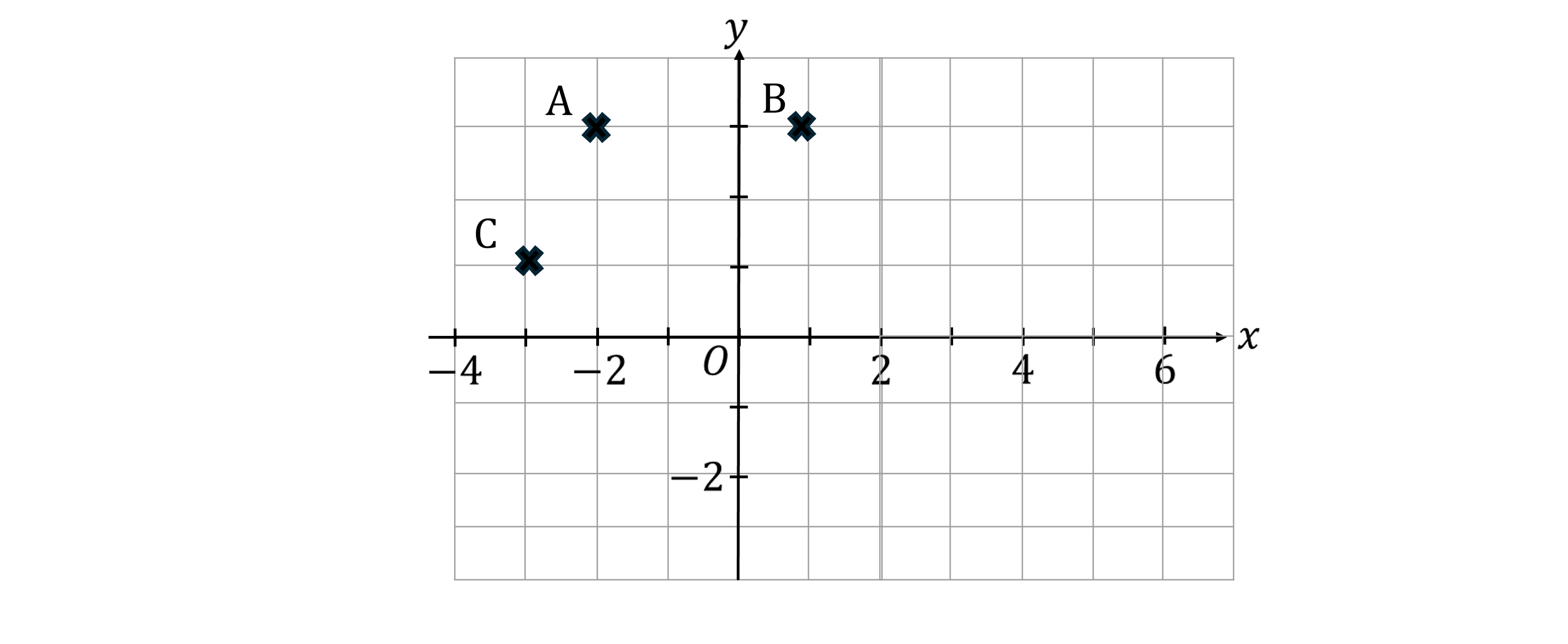 Graph with labelled points A, B, and C. A is at (-2, 3), B at (1, 3), and C at (-3, 1) on a grid with x and y axes.