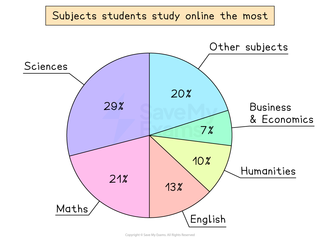 Subjects students study online the most