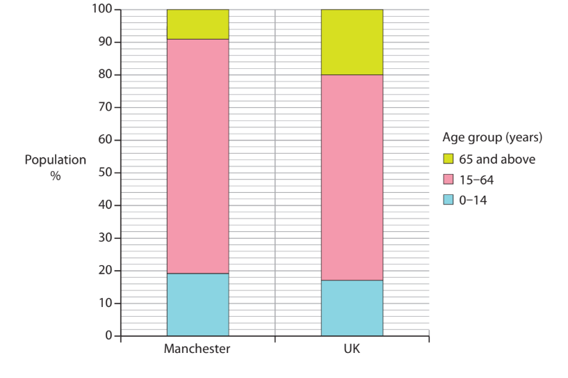 Bar chart comparing age distribution in Manchester and the UK; age groups: 0-14, 15-64, 65 and above. Detailed by percentage.