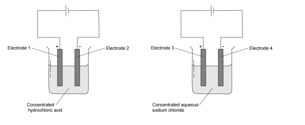 Diagram showing two electrochemical cells: one with concentrated hydrochloric acid and electrodes, the other with concentrated aqueous sodium chloride and electrodes.