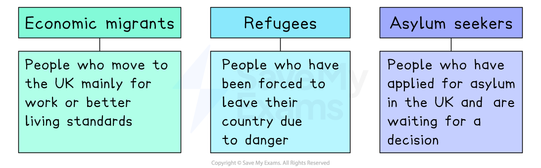 Diagram comparing economic migrants, refugees, and asylum seekers in the UK. Descriptions explain reasons for migration and application status.