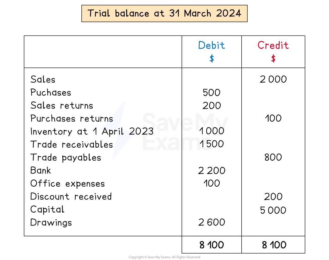 Trial balance showing the balances of all accounts as either a debit or credit. The totals are equal.