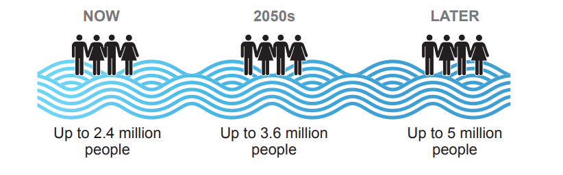 Three groups of four people stand on wavy blue lines, labelled "Now," "2050s," and "Later," depicting rising populations: 2.4M, 3.6M, 5M.