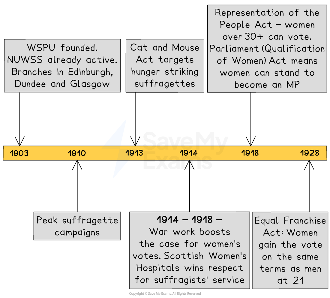 Timeline of women's suffrage events including WSPU founding in 1903, suffrage acts, suffragette actions, and voting rights milestones from 1903 to 1928.