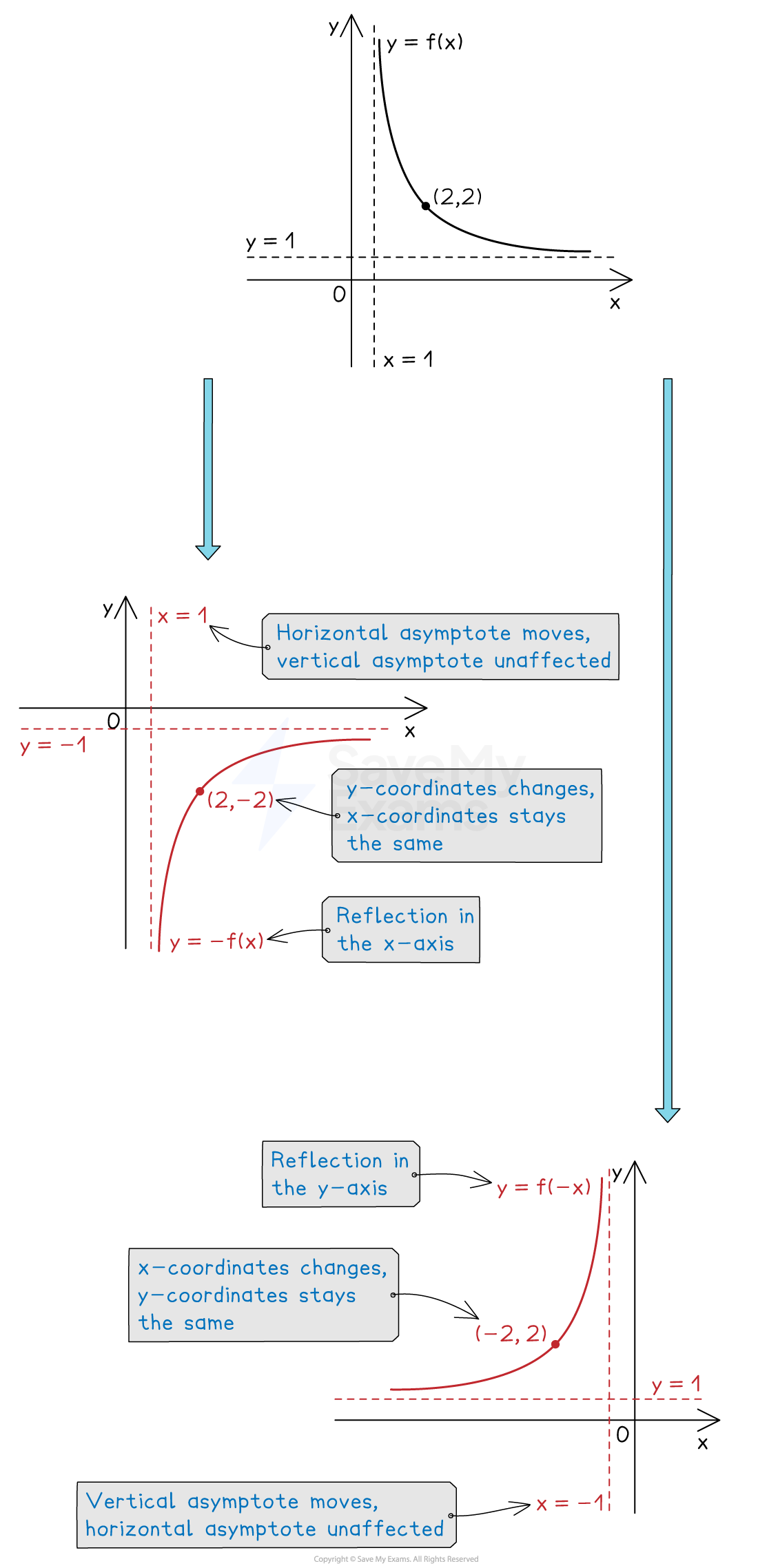 When a graph is reflected, any asymptotes are reflected too