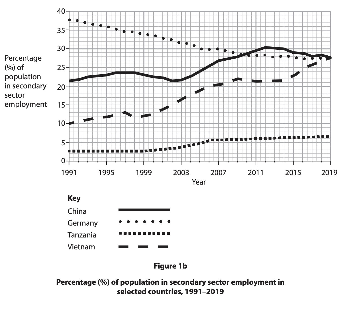 Line graph showing percentage of populations in secondary sector jobs, 1991-2019, for China, Germany, Tanzania, and Vietnam with varying trends.