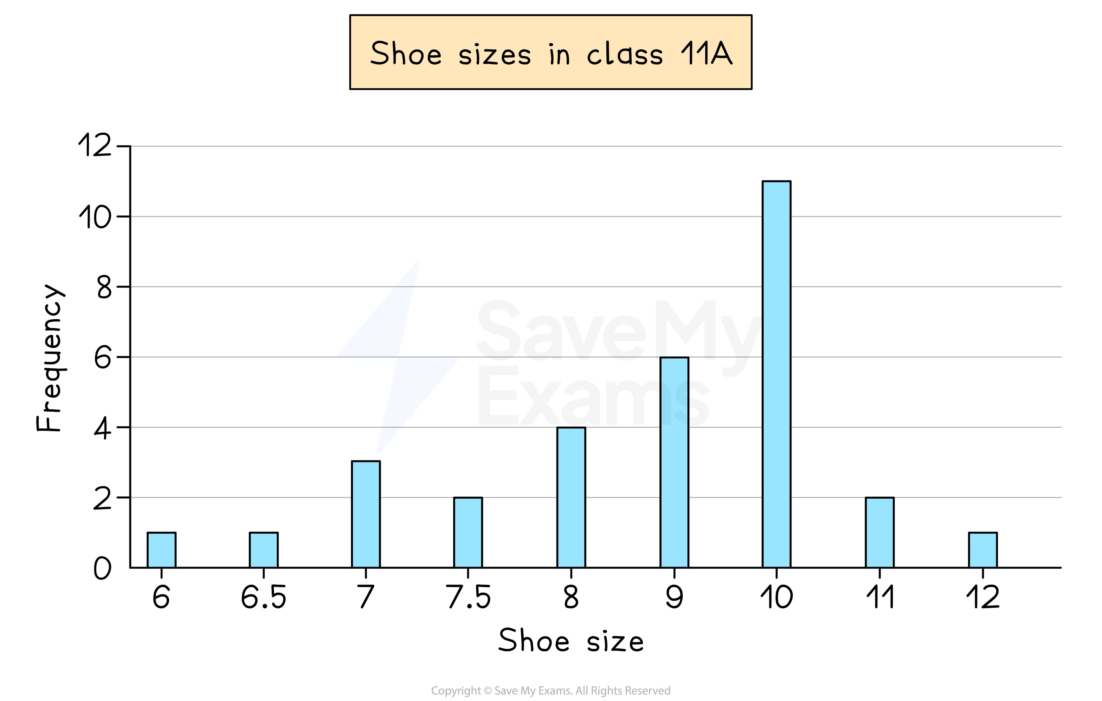 Bar chart showing shoe sizes in a class
