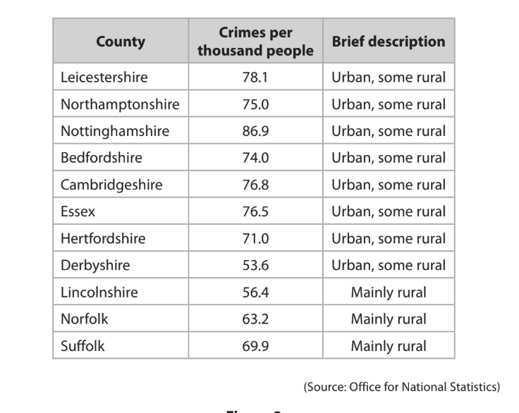 Table showing crime rates per thousand people in English counties, categorised as urban or mainly rural. Source: Office for National Statistics.