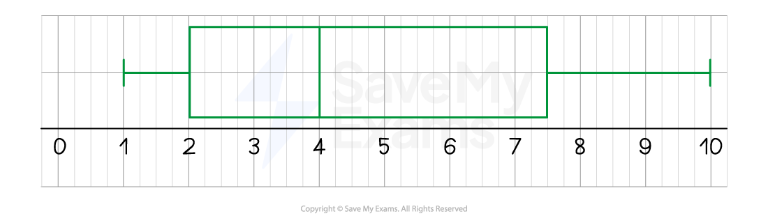 Box plot displaying data distribution from 0 to 10, with median at 4.5, interquartile range between 2 to 7, and whiskers extending to 1 and 9.