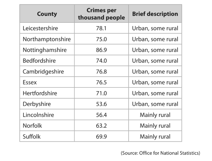 Table listing English counties with crimes per thousand people and urban or rural areas. Nottinghamshire is the highest, Derbyshire is the lowest. Source: Office for National Statistics.