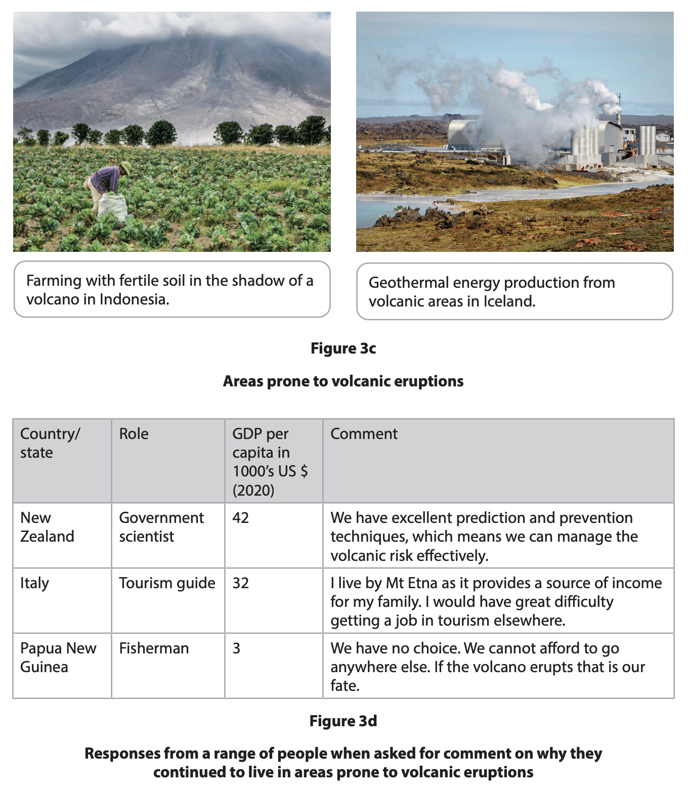 Two images show farming in Indonesia near a volcano and geothermal energy in Iceland. A table highlights views on living near volcanoes in New Zealand, Italy, and Papua New Guinea.