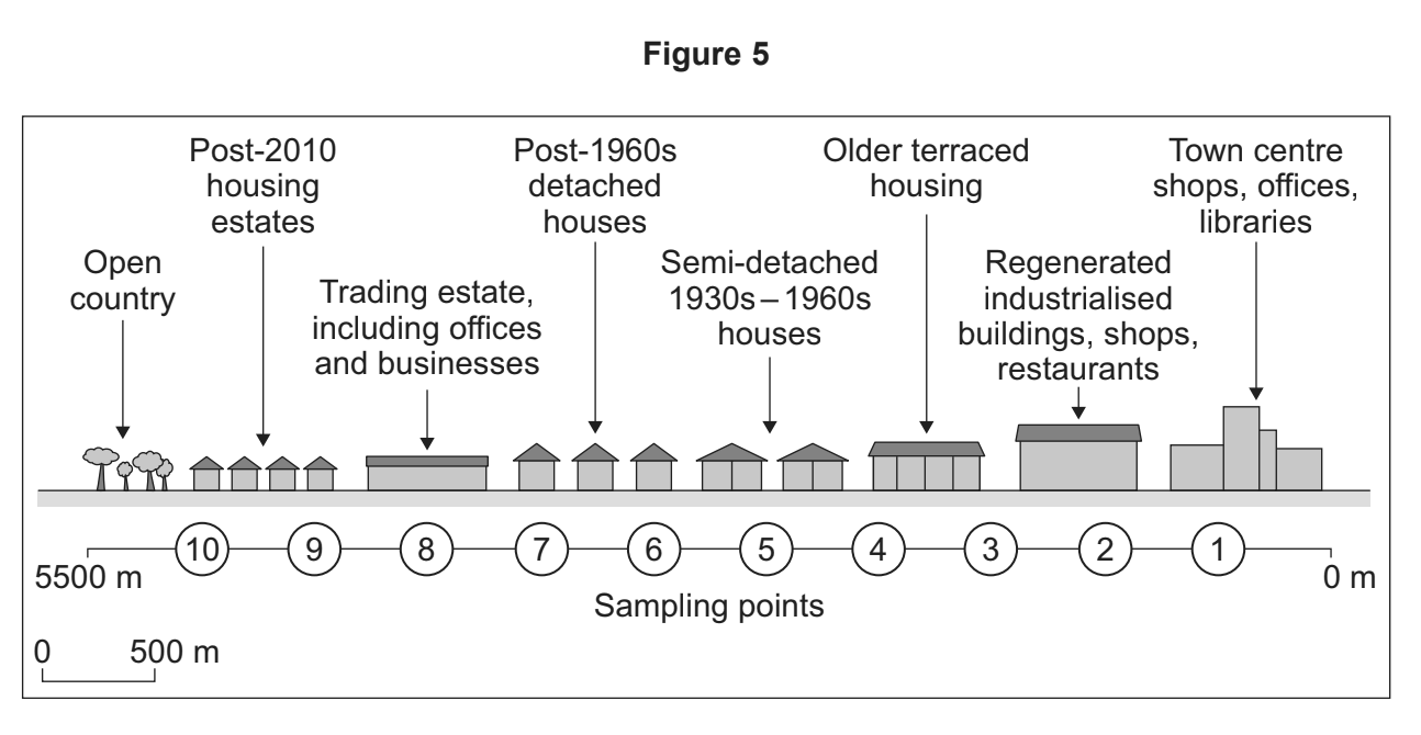 Diagram of urban development from open country to town centre with various housing types, businesses, and sampling points marked 0-10 over 5500m.