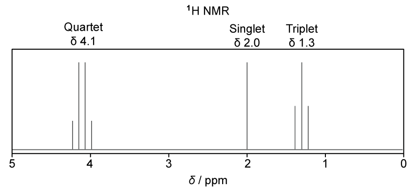 Proton NMR spectrum with a quartet at 4.1 ppm, a singlet at 2.0 ppm, and a triplet at 1.3 ppm, displayed along a delta scale from 5 to 0 ppm.