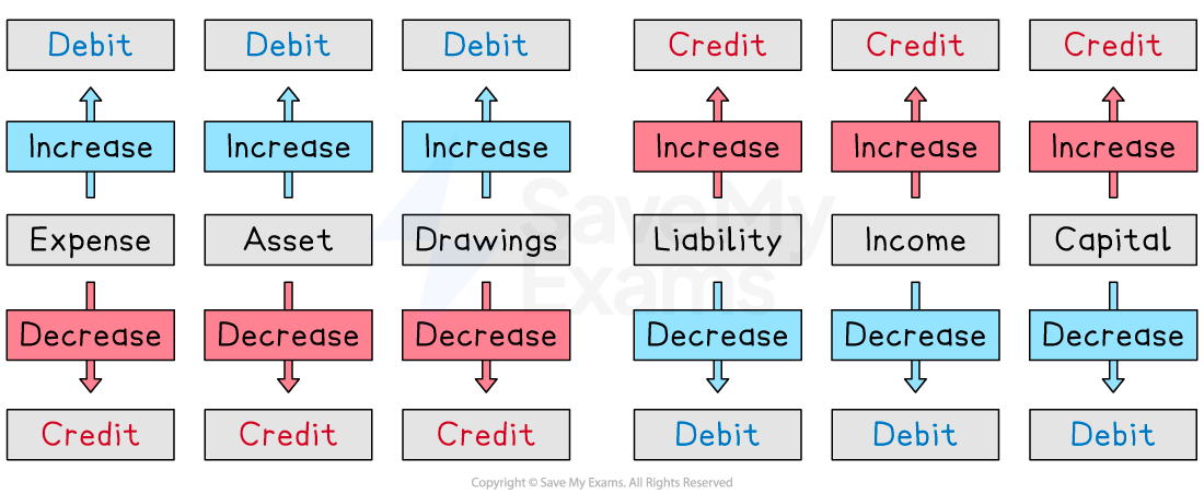 DEAD CLIC can be used to determine whether to debit or credit an account.