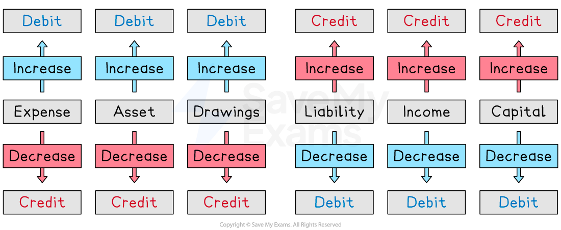 The Double Entry System Cambridge CIE IGCSE Accounting Revision The Double Entry System Cambridge CIE IGCSE Accounting Revision