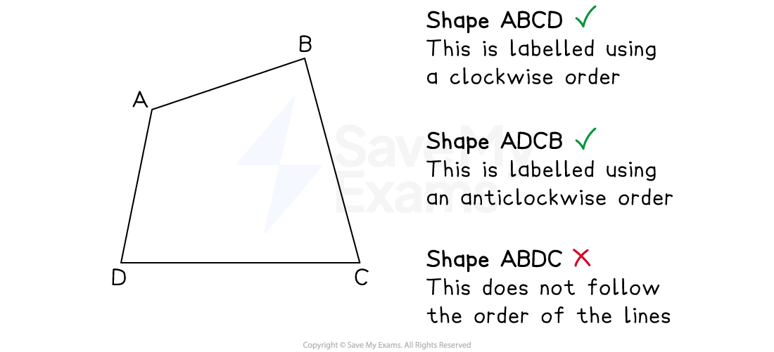 Irregular quadrilateral labelled clockwise as ABCD and anticlockwise as ADCB, both correct; AB-DC order incorrect.