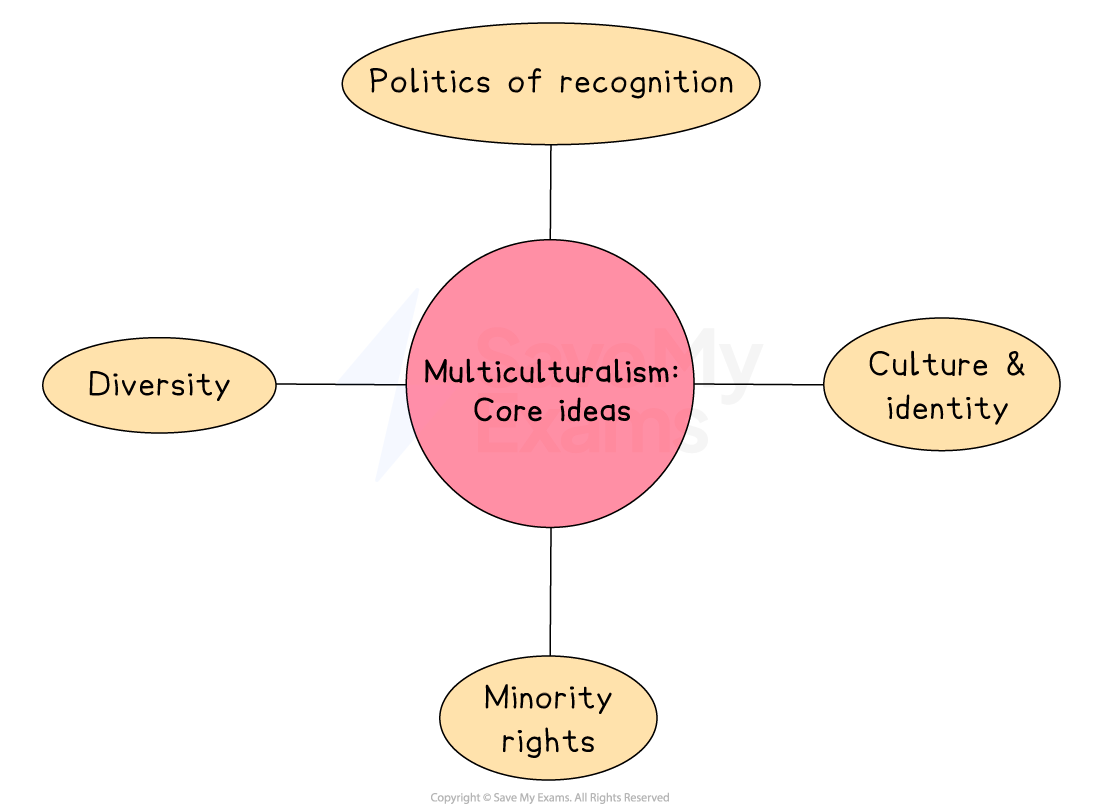 Diagram showing multiculturalism core ideas: politics of recognition, culture and identity, minority rights, and diversity (listed twice).