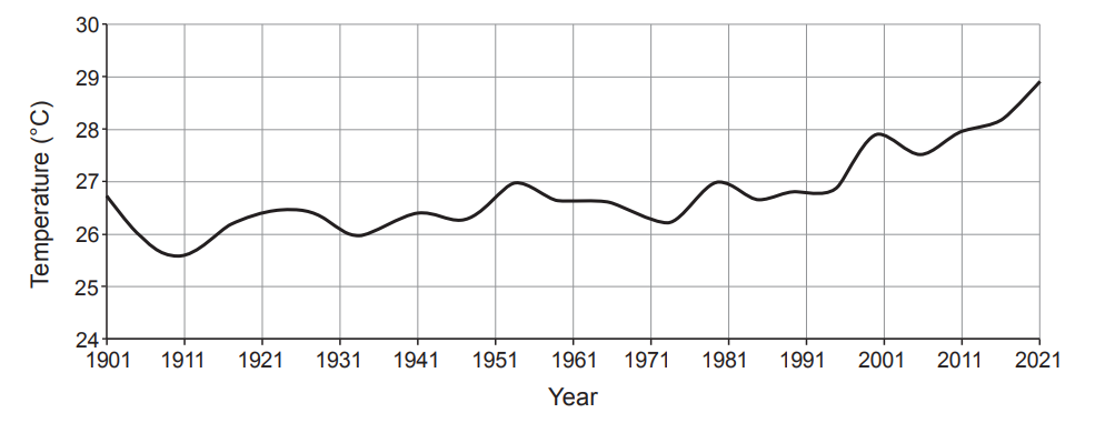 Line graph showing temperature trends from 1901 to 2021, fluctuating between 24°C and 29°C, with a noticeable rise after 1981.