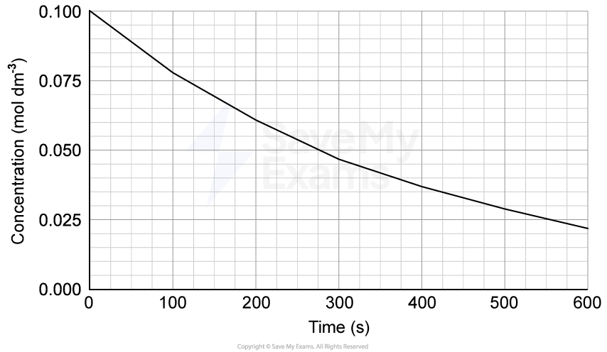 Graph showing a decreasing concentration from 0.1 to 0.025 mol dm⁻³ over 600 seconds, with time on the x-axis and concentration on the y-axis.