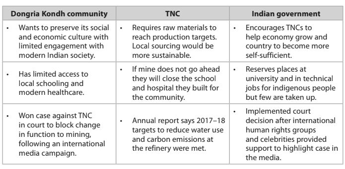 Table comparing views of Dongria Kondh community, TNC, and Indian government on culture, education, court case, resources, and economy.