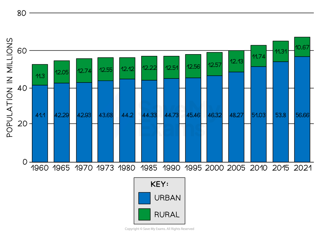 Bar chart showing urban and rural population in millions from 1960 to 2021. Urban population is blue, rural is green, with urban growth apparent over time.