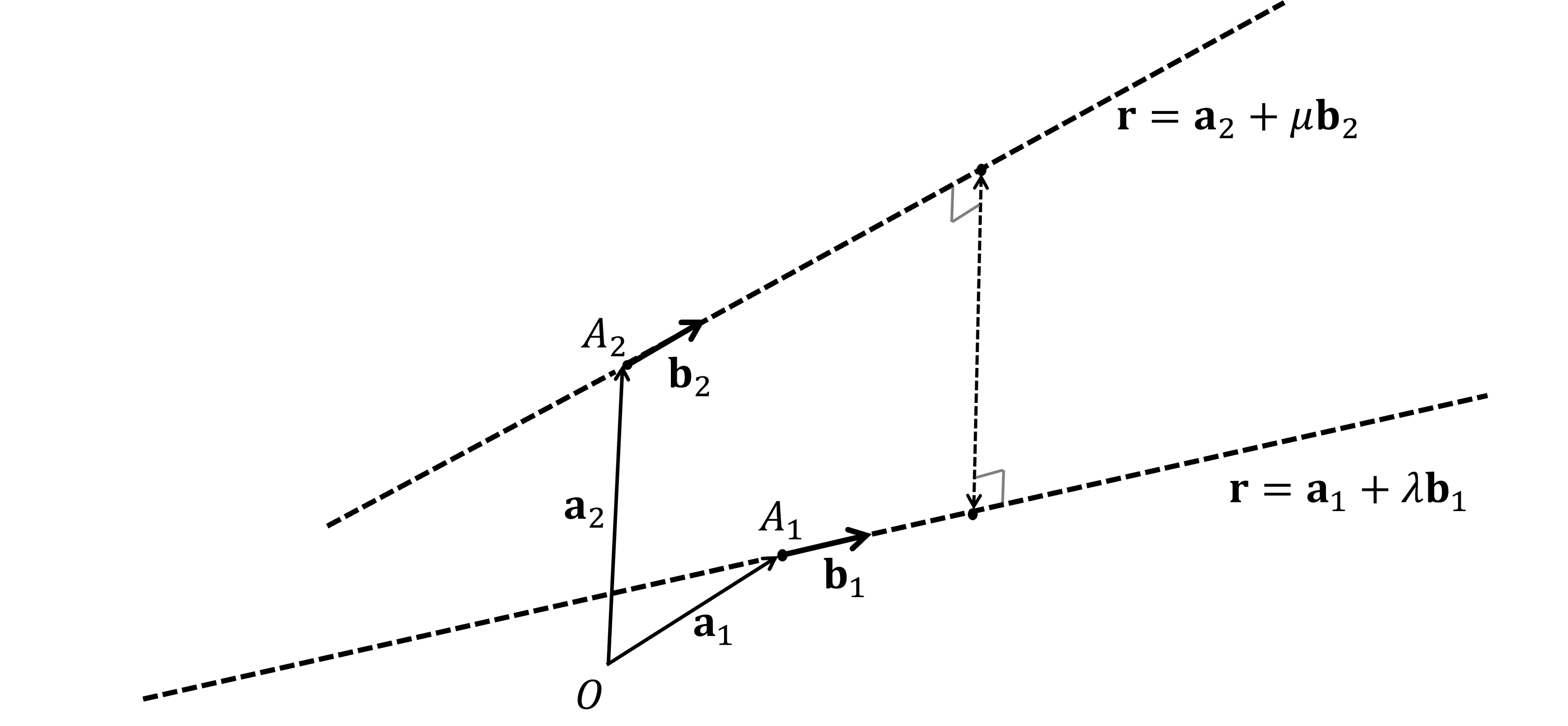 Two skew lines shown. The lower has equation r=a_1 + lambda*b_1 which passes through the point A_1 (with position vector a_1 shown from an origin) and goes in direction b_1.  The upper has equation r=a_2 + mu*b_2 which passes through the point A_2 (with position vector a_2 shown from an origin) and goes in direction b_2, The shortest distance between the skew lines is shown as a dotted arrow which is perpendicular to the directions of both lines.