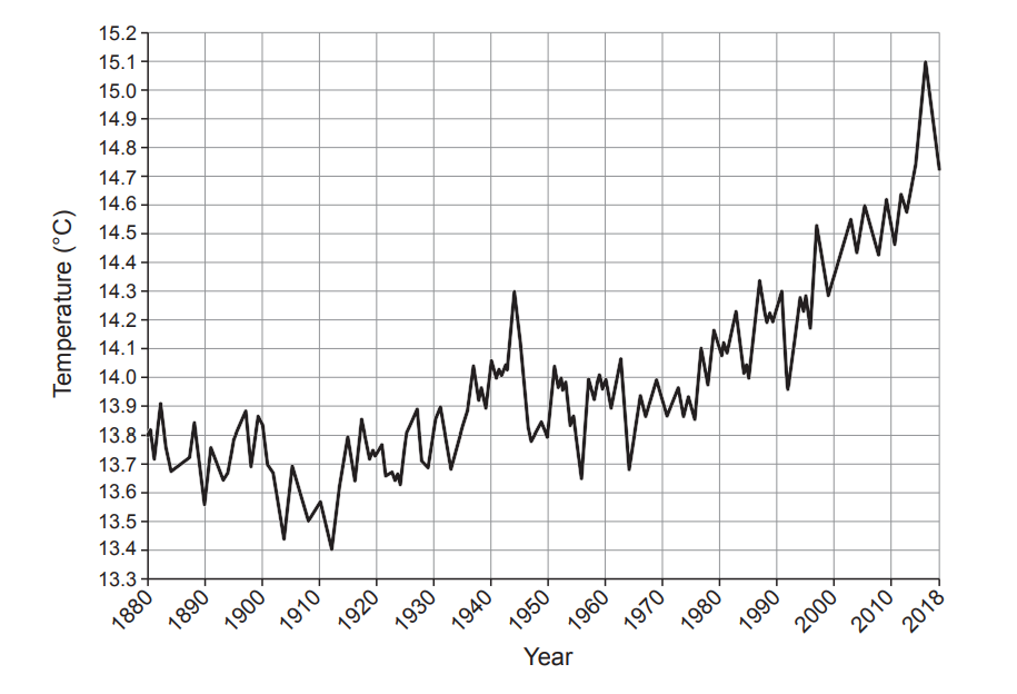 Line graph showing the trend of rising global temperatures from 1880 to 2016, with notable increases after 1980, peaking around 2016.