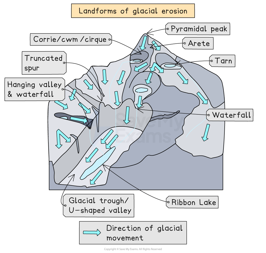 Diagram of glacial erosion landforms, including a pyramidal peak, arête, cirque, tarn, truncated spur, ribbon lake, and U-shaped valley. Arrows show glacial movement.