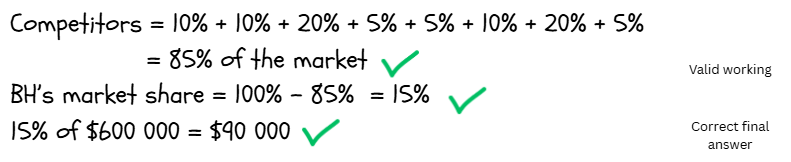 Maths calculation showing competitors' market share totalling 85%. BH's share is 15%, equating to $90,000 of $600,000. Green ticks indicate correctness.