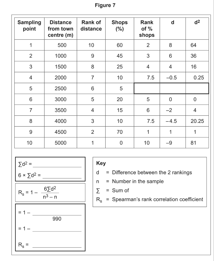 Table titled "Figure 7" showing sampling data with distances, shop percentages, ranks, differences, and calculations for Spearman’s rank correlation.