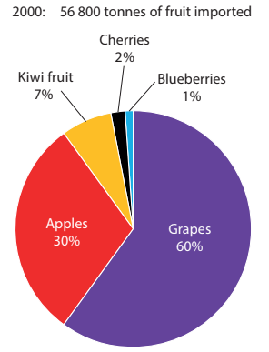 Pie chart showing fruit imports in 2000: Grapes 60%, Apples 30%, Kiwi fruit 7%, Cherries 2%, and Blueberries 1% of 56,800 tonnes.
