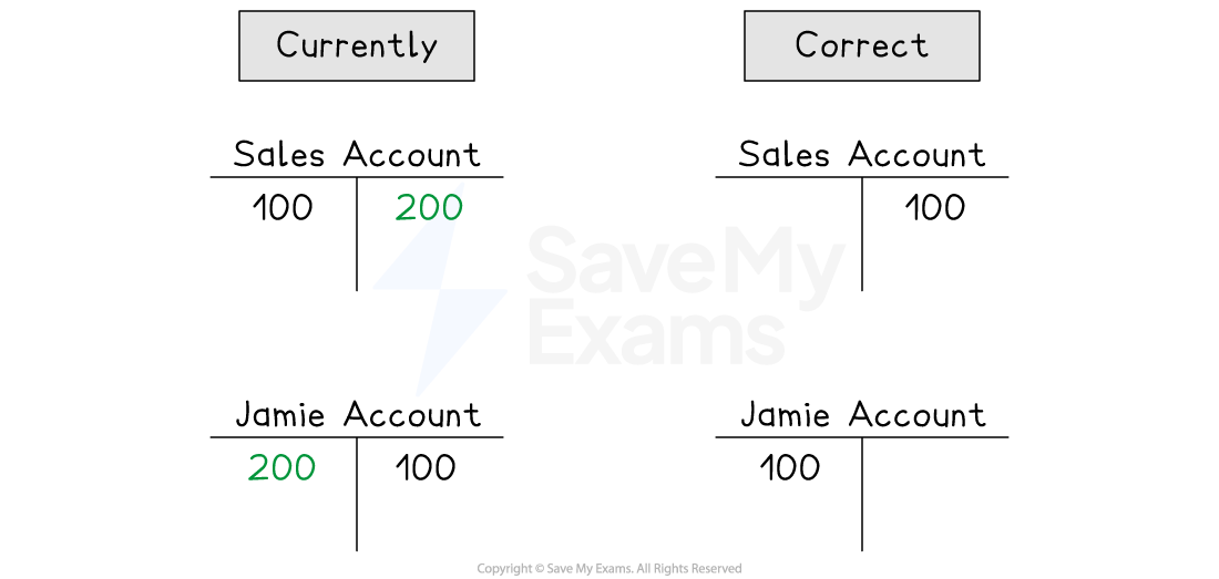 Comparison diagram showing incorrect and correct allocations for Sales and Jamie accounts, with figures of 100 and 200 reversed between them.