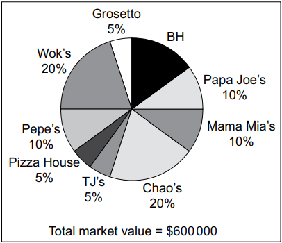 Pie chart showing market share: Wok's 20%, Chao’s 20%, Papa Joe’s 10%, Mama Mia's 10%, Pepe’s 10%, Pizza House 5%, Grosetto 5%, TJ’s 5%, BH 15%. Total is $600,000.