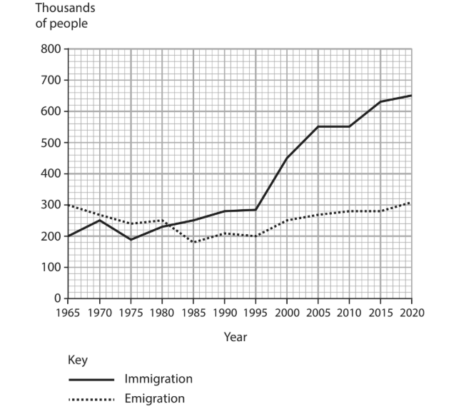 Line graph showing UK immigration and emigration from 1965 to 2020. Immigration increases, peaking in 2015; emigration remains stable around 200,000.