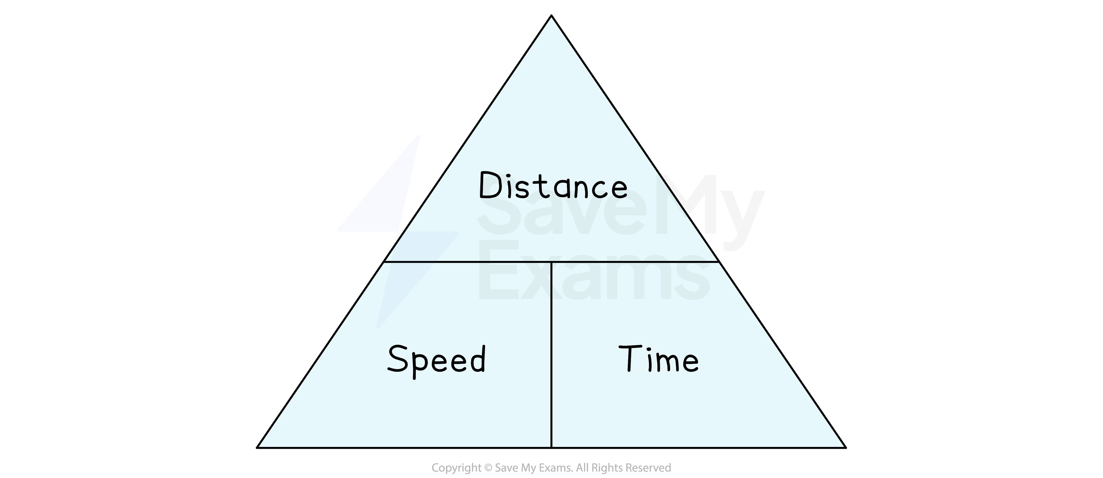 Formula triangle: Speed, Distance, Time
