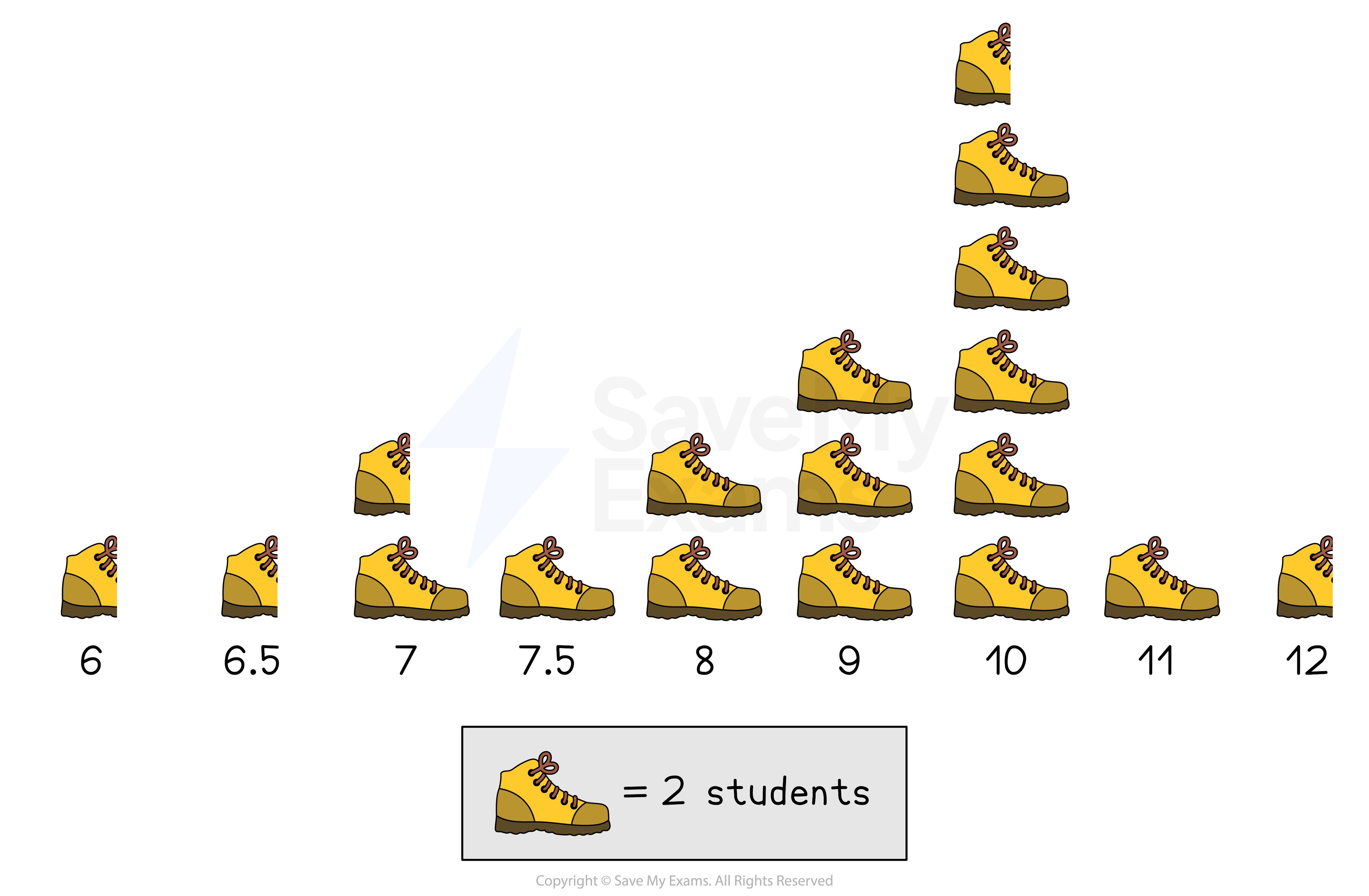 A pictogram showing shoe sizes in a Year 11 class