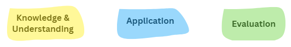 Three coloured blocks with text: yellow "Knowledge & Understanding", blue "Application", and green "Evaluation", representing learning stages.