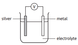 Diagram showing an electrochemical cell with a silver electrode and another metal immersed in electrolyte, connected to a voltmeter.