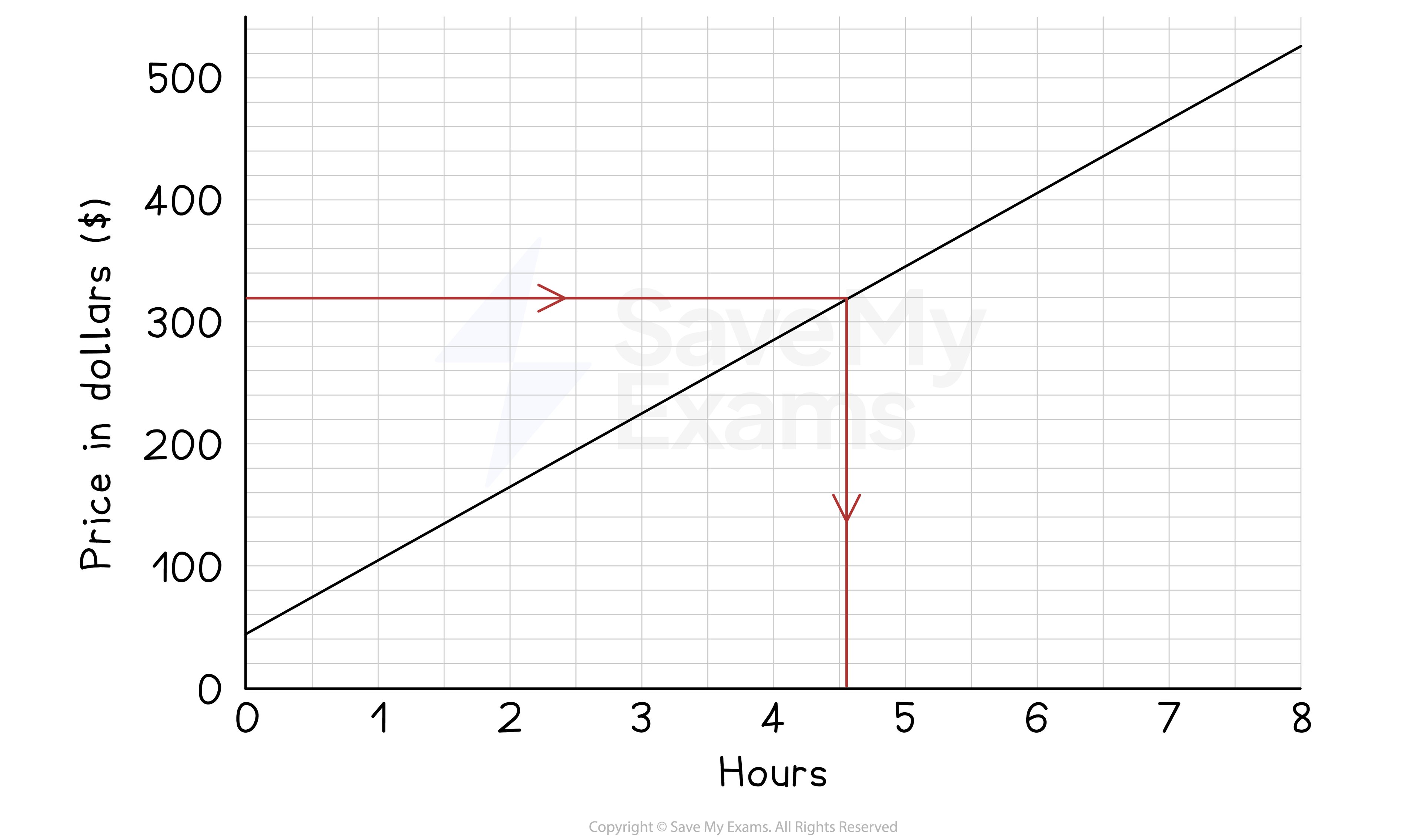 cie-igcse-conversion-graphs-we-3
