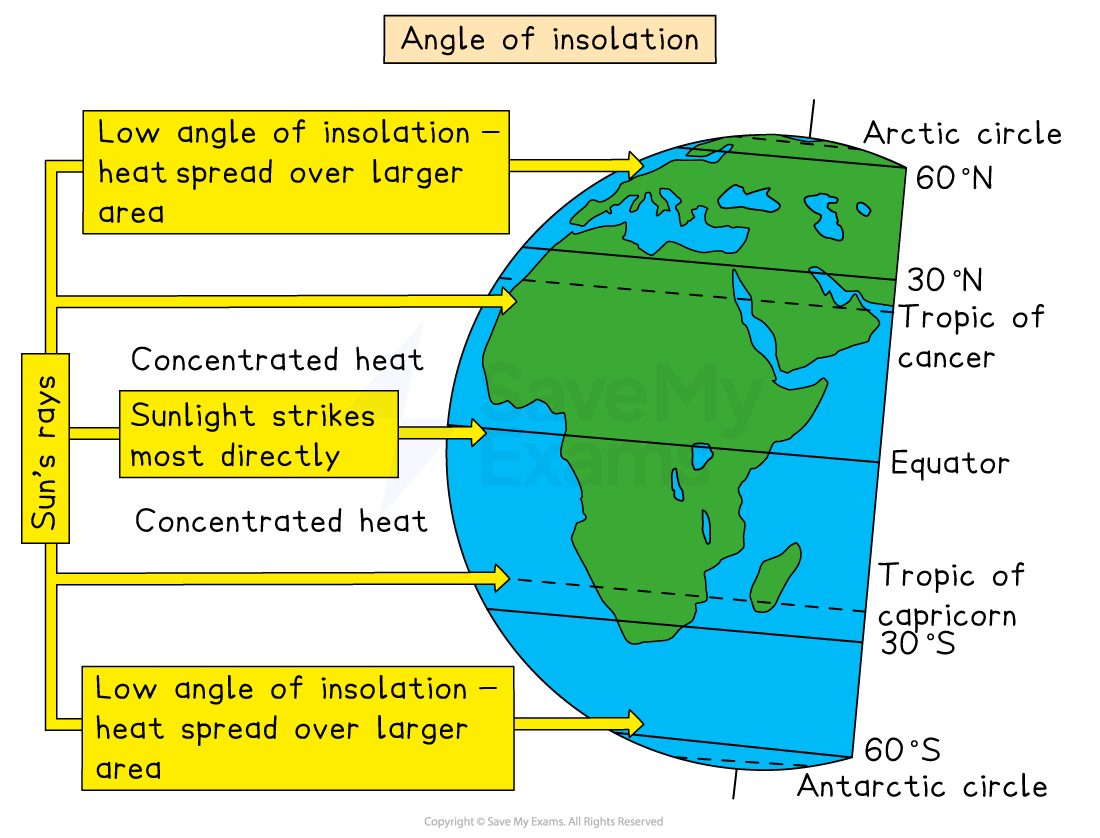 Diagram showing Earth's insolation angles; low angles at poles, direct sunlight at equator. Labels: Arctic Circle, Tropic of Cancer, Equator, Tropic of Capricorn.