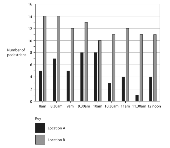 Pedestrians passing two locations at 30-minute intervals between 8am and 12 noon