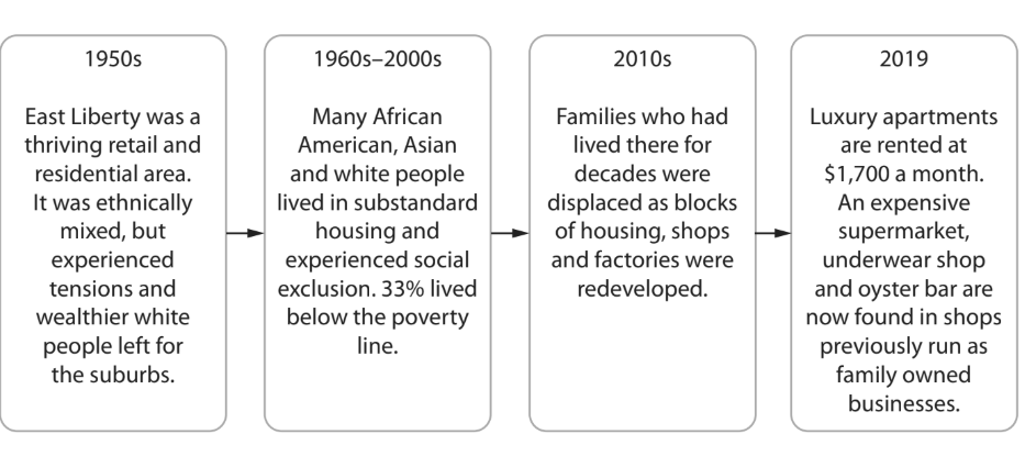Timeline showing East Liberty's changes: 1950s thriving area, 1960s-2000s poverty and exclusion, 2010s redevelopment, and 2019 luxury housing.