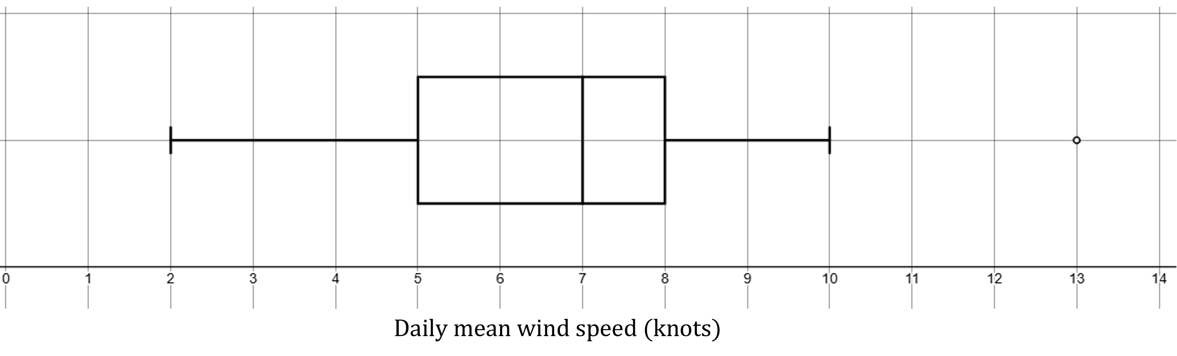 Box plot with lowest line at 2, next line at 5, next at 7, next at 8, and last at 10. Another point is indicated at 13