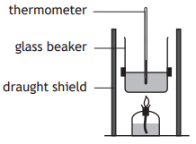 Diagram of an experimental setup with a thermometer in a glass beaker on a stand, surrounded by a draught shield, with a lit burner underneath.