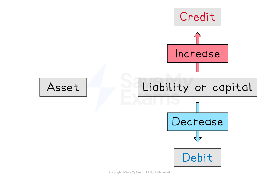 Flowchart showing financial terms: "Credit" increases "Liability or capital," "Debit" decreases it. "Asset" is separate from these terms.