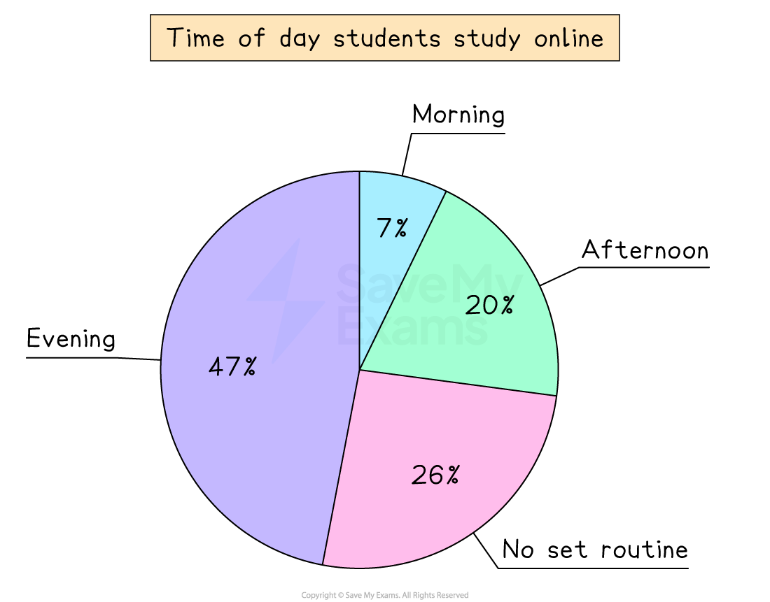 Time of day students study online