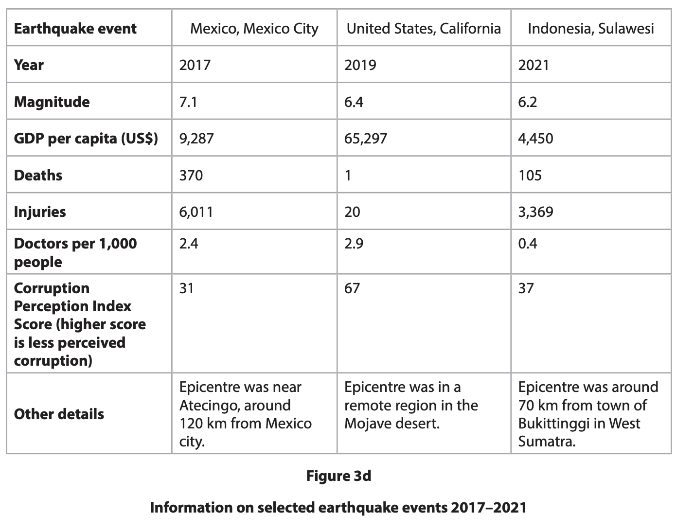 Table summarising earthquakes: Mexico 2017, magnitude 7.1, 370 deaths; USA 2019, magnitude 6.4, 1 death; Indonesia 2021, magnitude 6.2, 105 deaths.